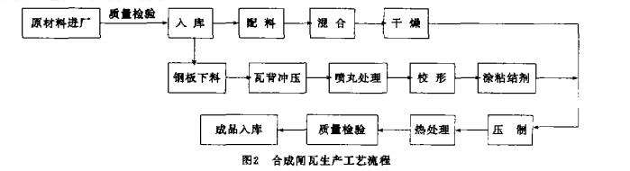 合成闸瓦生产工艺流程