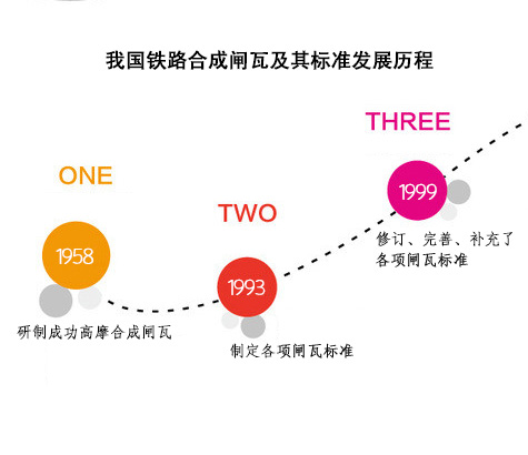 国内外合成闸瓦标准发展历程